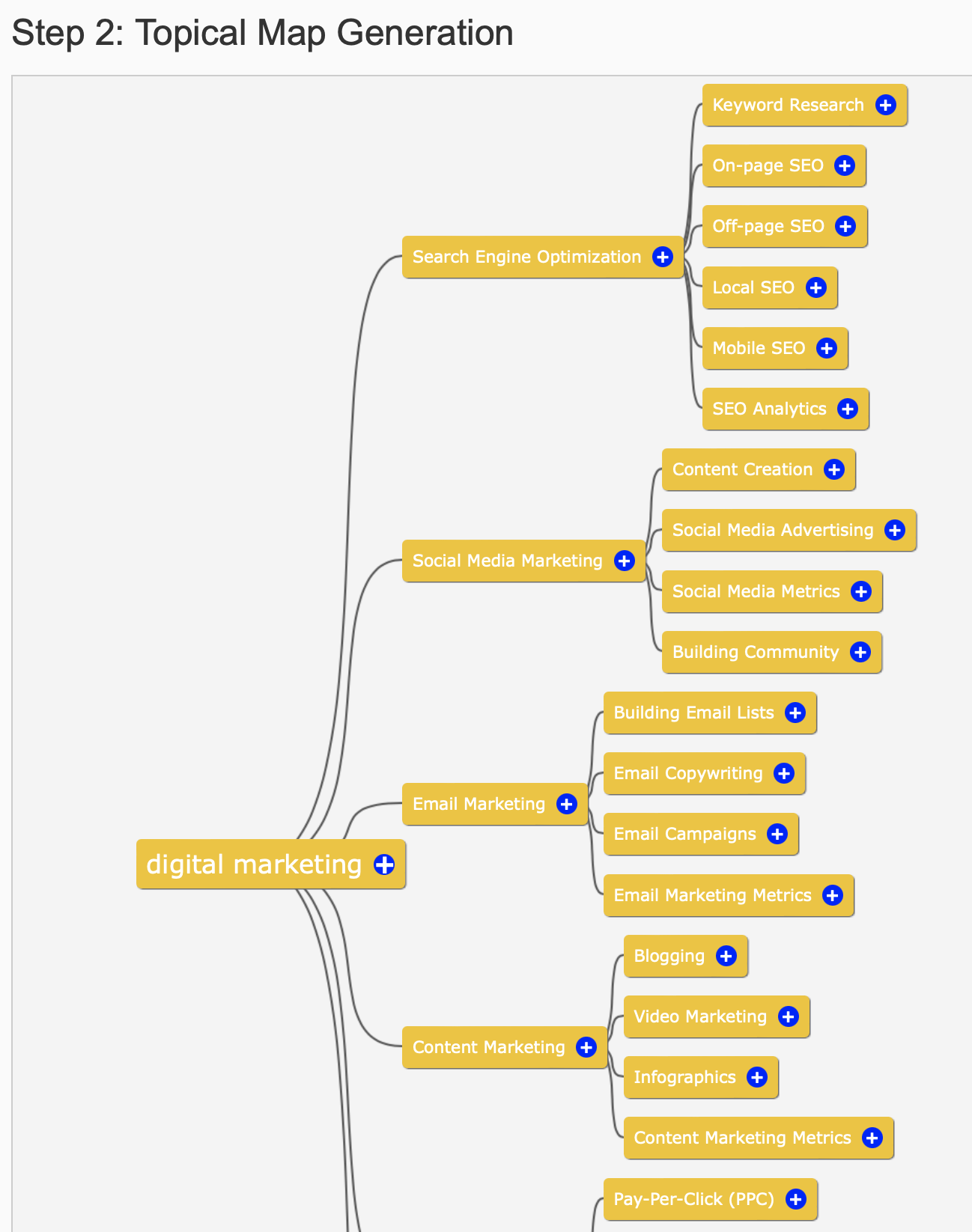 TextSmith.ai interface showing the Topical map